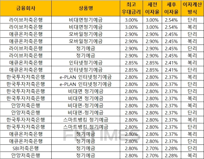 자료 = 금융감독원 금융상품통합비교공시