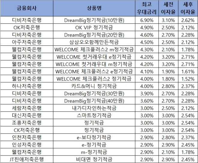 자료 = 금융감독원 금융상품통합비교공시