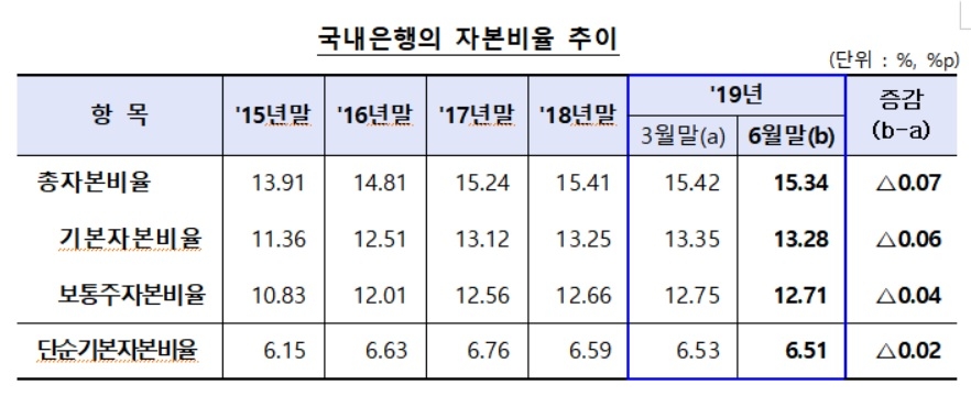 6월 말 은행 BIS기준 보통주자본비율 12.71%