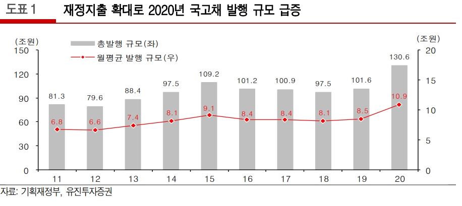 아직 금리 하락 추세는 유효하나 단기 조정 리스크에 유의 할 필요 - 유진證