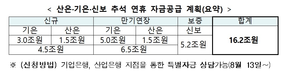 정책금융기관 추석 자금 공급 계획 / 자료= 금융위원회(2019.09.02)