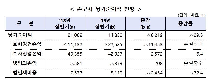 △상반기 국내 손해보험사 당기순이익 추이 / 자료=금융감독원