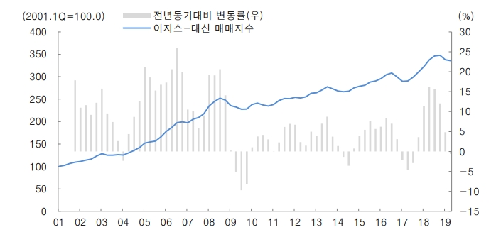 자료=이지스-대신