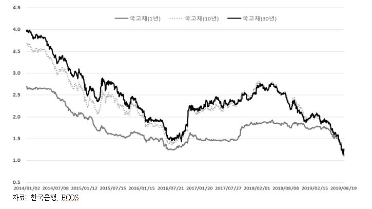 △국고채 금리 변동 추이 / 자료=보험연구원