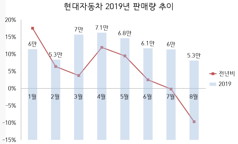 (단위=대, %)(자료=현대차)