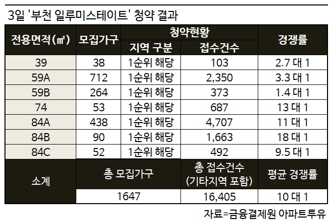 '부천 일루미스테이트' 전 평형 청약 1순위 당해 마감… 최고 18 대 1
