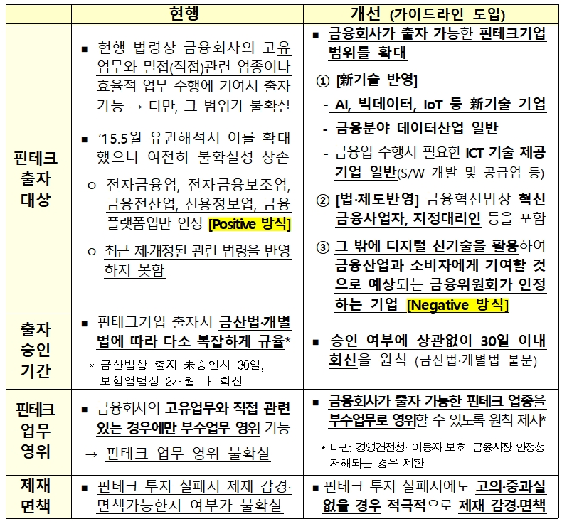 금융회사 핀테크 투자 가이드라인 주요 내용 / 자료= 금융위원회(2019.09.04)