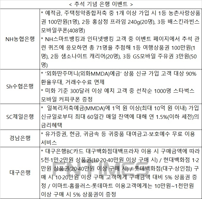 커피 쿠폰부터 100만원 상품권까지…은행 추석 기념 이벤트 풍성