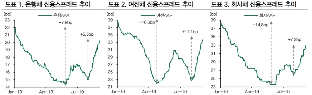자료=DB금융투자
