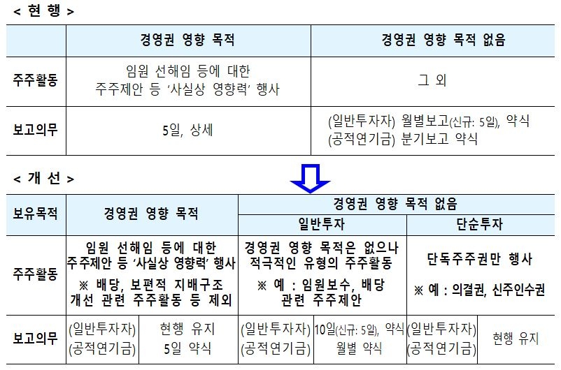 ▲'5% 대량보유 보고제도' 개선안./자료=금융위원회