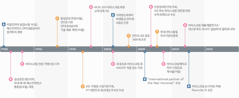 BR코리아 연혁. /자료=BR코리아.
