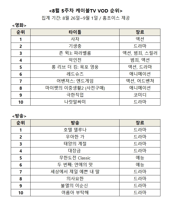 △8월 5주차 영화, 방송 VOD 순위/사진=오승혁 기자(자료 편집)