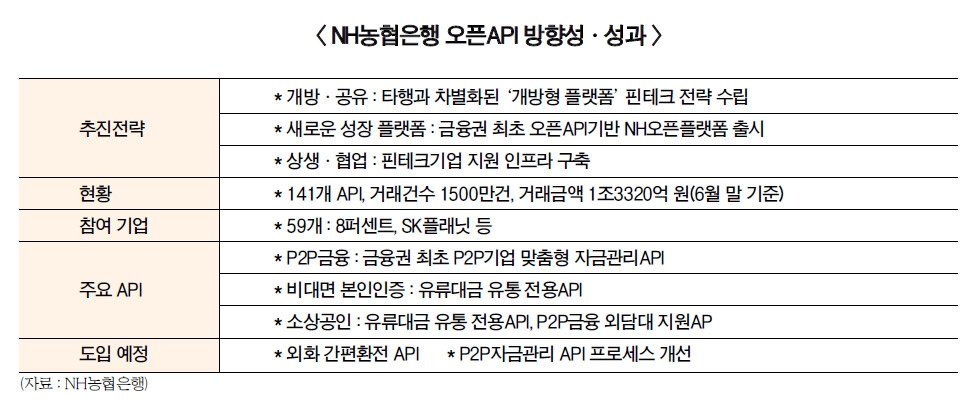 NH농협은행, ‘출범 4년’ 오픈API 141개 구축