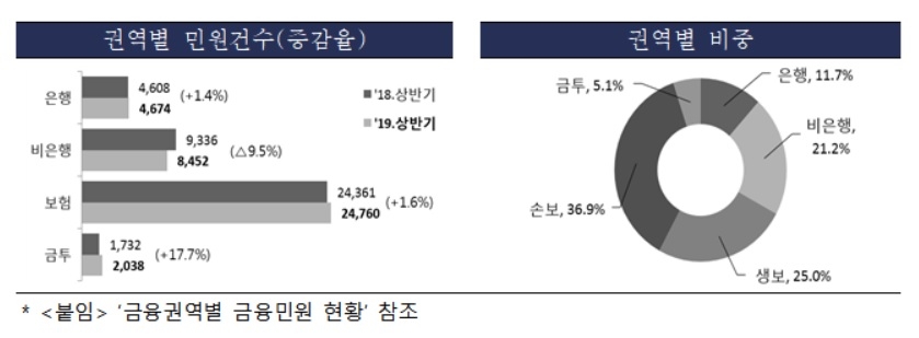 상반기 금융민원 보험 최다…생보 불완전판매·손보 자동차 보험