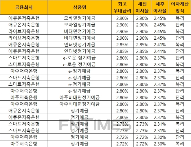 자료 = 금융감독원 금융상품통합비교공시