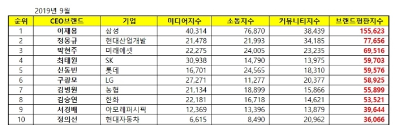 9월 CEO 브랜드 평판 TOP10. /자료=한국기업평판연구소.