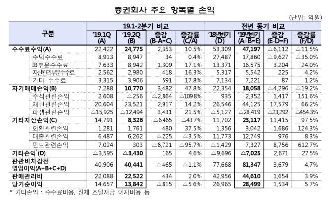 ▲자료=금융감독원