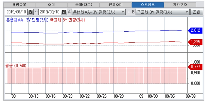 자료=코스콤CHECK(3430)
