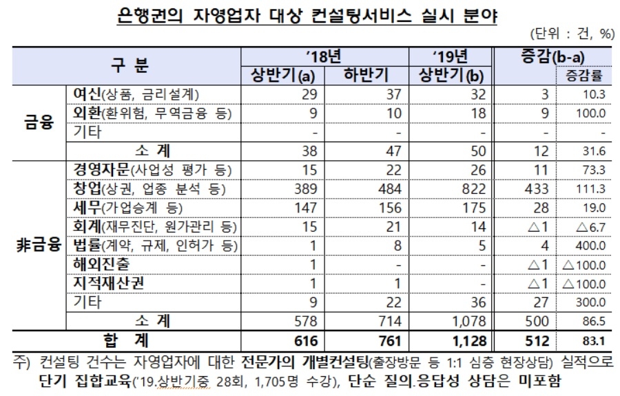 은행, 상반기 자영업자 경영컨설팅 1128건 진행