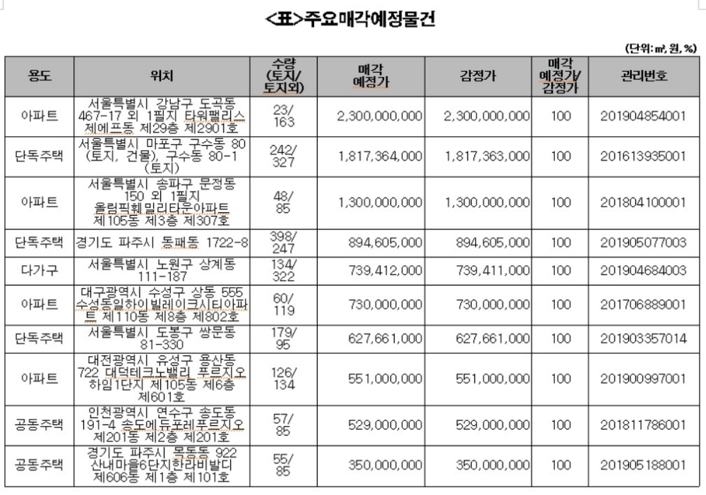 캠코, 아파트 등 1840억원 규모 압류재산 공매