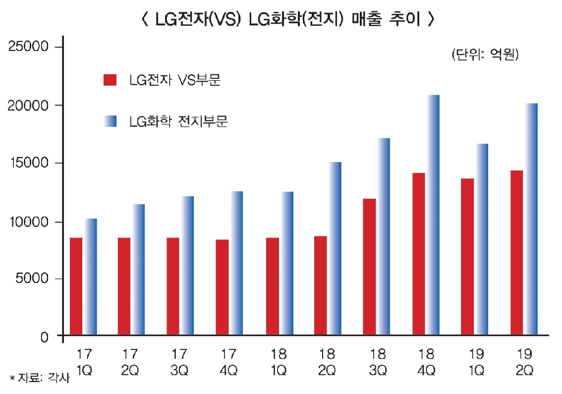 LG, 계열사 자동차사업 채산성 높이기 고심