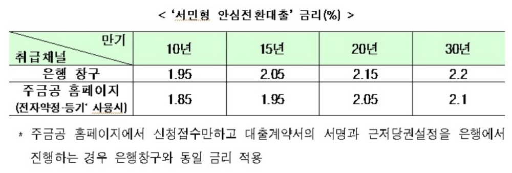 '연 1%대 저금리' 안심전환대출 출시...오늘(16일)부터 29일까지 접수