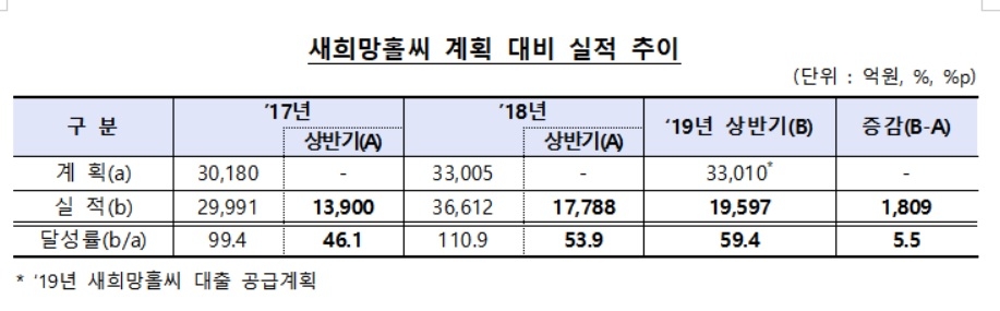상반기 은행 새희망홀씨 2조원 공급…우리은행 최대