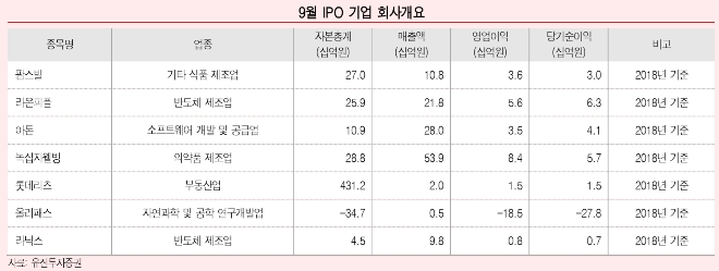 경기침체에 주춤했던 IPO 시장...‘대어’ 통해 활기 찾을까?