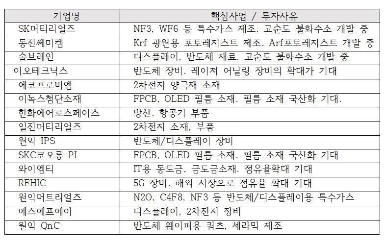 ▲필승코리아 펀드 주요 소재·부품·장비 관련 업체 투자내역./자료=NH-아문디자산운용