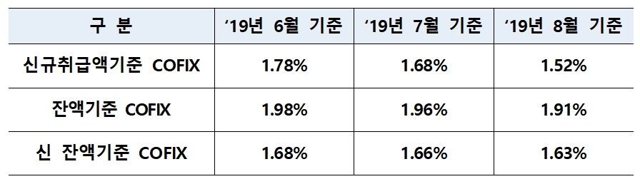 2019년 8월 기준 코픽스 / 자료= 은행연합회