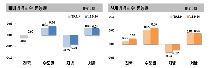 자료=한국감정원