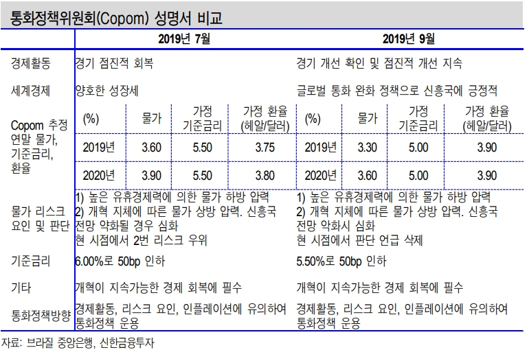 브라질 연내 50bp 더 기준금리 인하..물가와 금리 상관관계 0.8 넘어 - 신금투