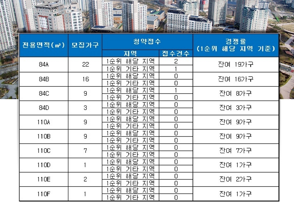 포항 우현더힐 19일 청약 결과. /자료=금융결제원 아파트투유.