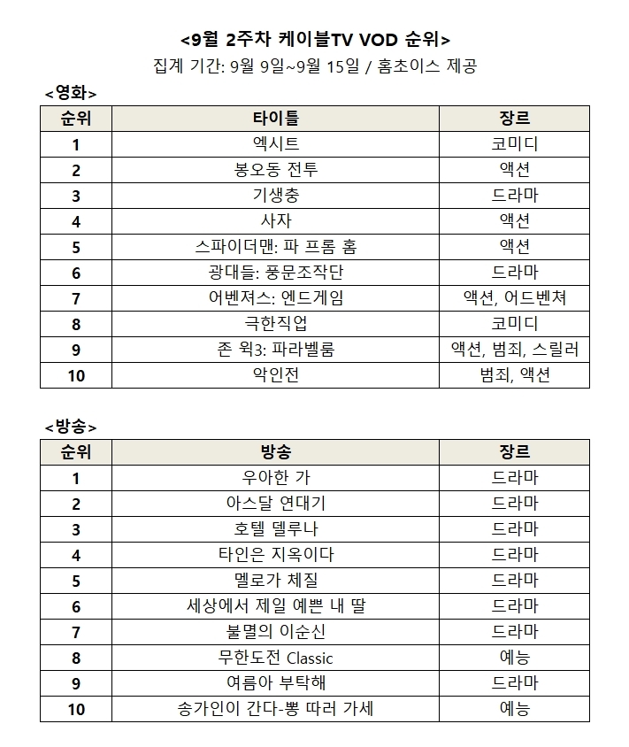 △9월 2주차 영화, 방송 케이블 TV VOD 순위/사진=오승혁 기자(자료 편집)