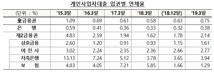 자료 = 금융감독원