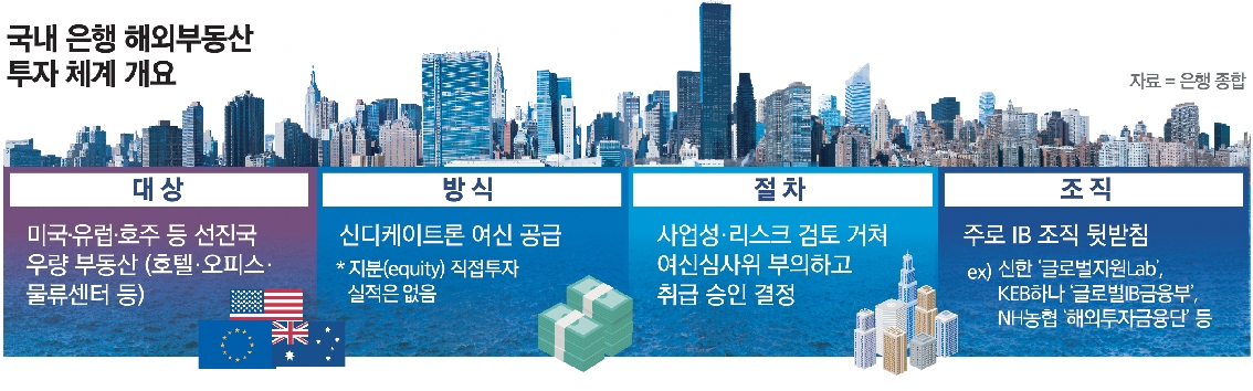 해외부동산 콕집은 은행, 투자대안처 선순위 배치