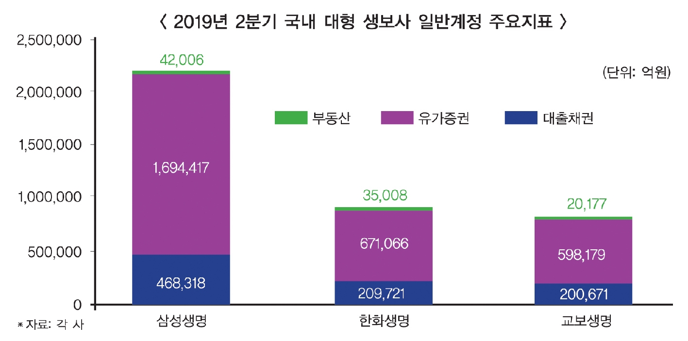 보험사 해외 부동산투자, 보험업법 ‘30%’ 규제에 발목