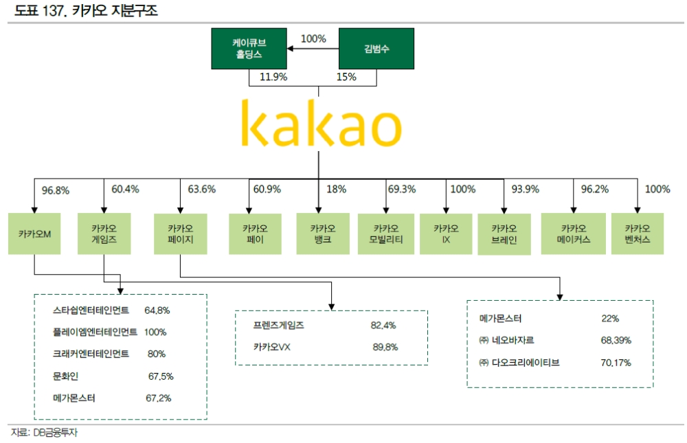카카오 지분구조 / 자료= DB금융투자(2019.09)