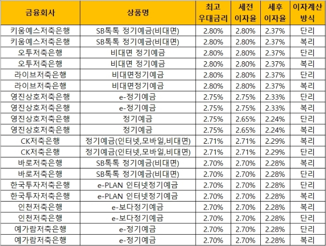 자료 = 금융감독원 금융상품통합비교공시