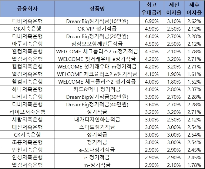 자료 = 금융감독원 금융상품통합비교공시
