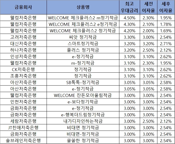 자료 = 금융감독원 금융상품통합비교공시