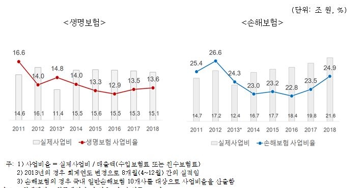 △국내 보험사 사업비율 변동 추이 / 자료=보험연구원