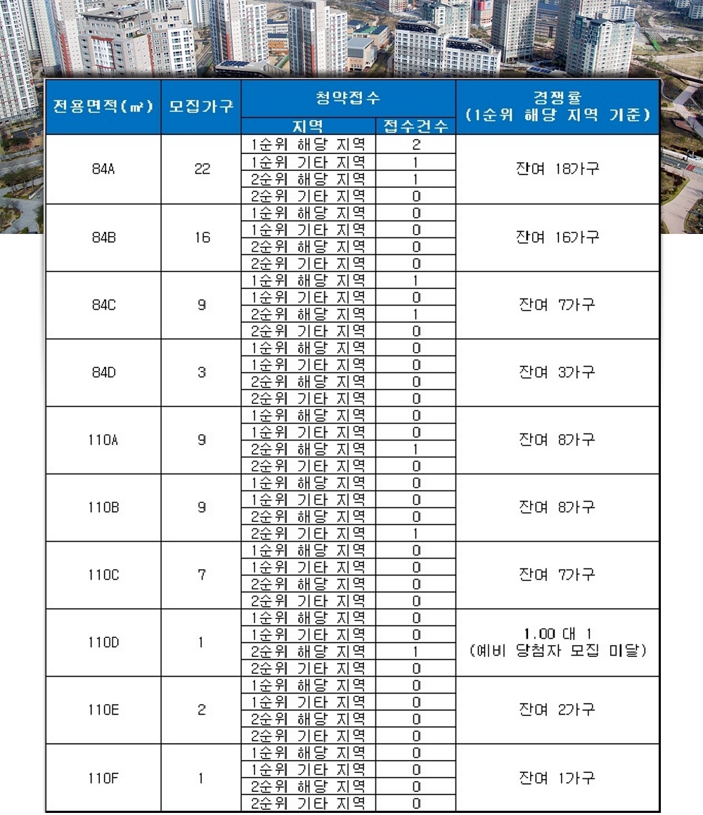 포항 우현더힐 19~20일 청약 결과. /자료=금융결제원 아파트투유.