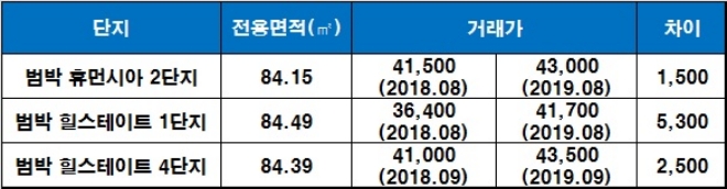 부천 일루미스테이트 인근 단지 시세 현황, 단위 : 억원. /자료=국토교통부 실거래가 공시시스템.