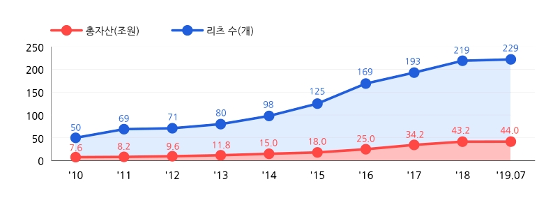 ▲리츠 수 및 자산규모 변동추이./자료=국토교통부 리츠정보시스템