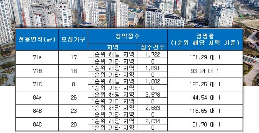 래미안 라클래시 24일 청약 결과. /자료=금융결제원 아파트투유.