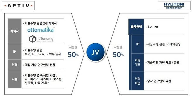 현대차그룹-앱티브 자율주행 합작법인 투자 개요. (출처=현대차그룹)