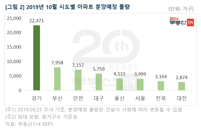 10월, 올해 새 아파트 가장 많이 쏟아진다.. 서울 3999세대