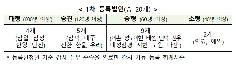 상장회사 감사인 1차 등록 회계법인 / 자료= 금융위원회(2019.09.26)