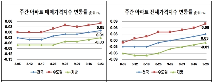 자료=한국감정원